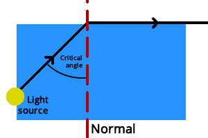 Critical angle in a material GCSE Physics
